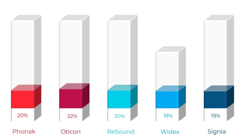 A graph showing the results of 120 patients selecting different hearing aids as their best hearing aid without a clear winner.