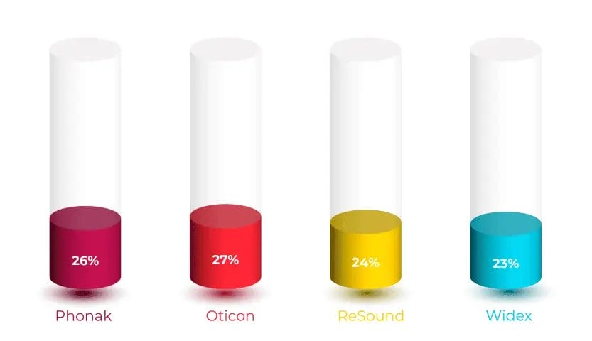 A graphical representation of no clear winner emerges in brand preference after 120 patients trial 5 leading hearing aids, Phonak, Oticon, Resound, Widex & Signia. This challenges the notion of a single โbestโ brand, claimed by anyone or as seen in awards like Forbes Healthโs pick (Phonak). This underscores the importance of personalized testing for optimal hearing aid selection.