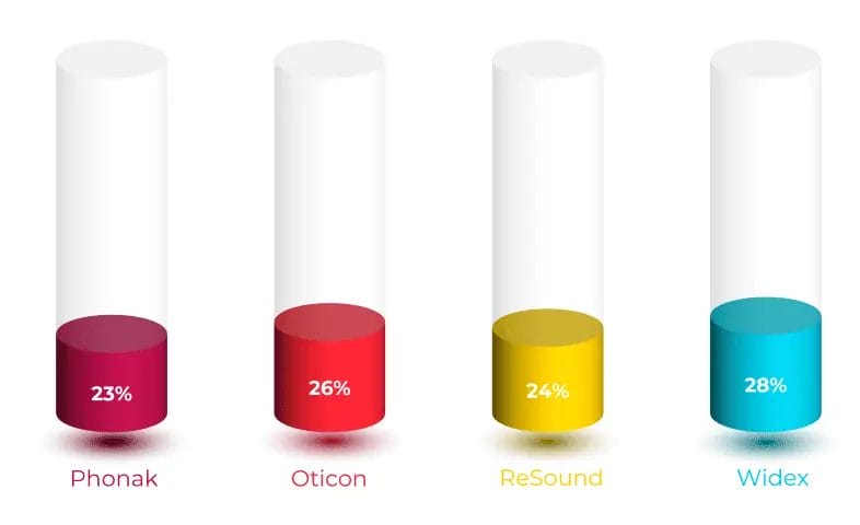 A graphical representation of no clear winner emerges in brand preference after 120 patients trial 5 leading hearing aids, Phonak, Oticon, Resound, Widex & Signia. This challenges the notion of a single โbestโ brand, claimed by anyone or as seen in awards like Forbes Healthโs pick (Widex). This underscores the importance of personalized testing for optimal hearing aid selection.